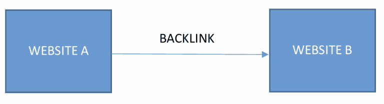 quanto custa um backlink - o que sao backlinks